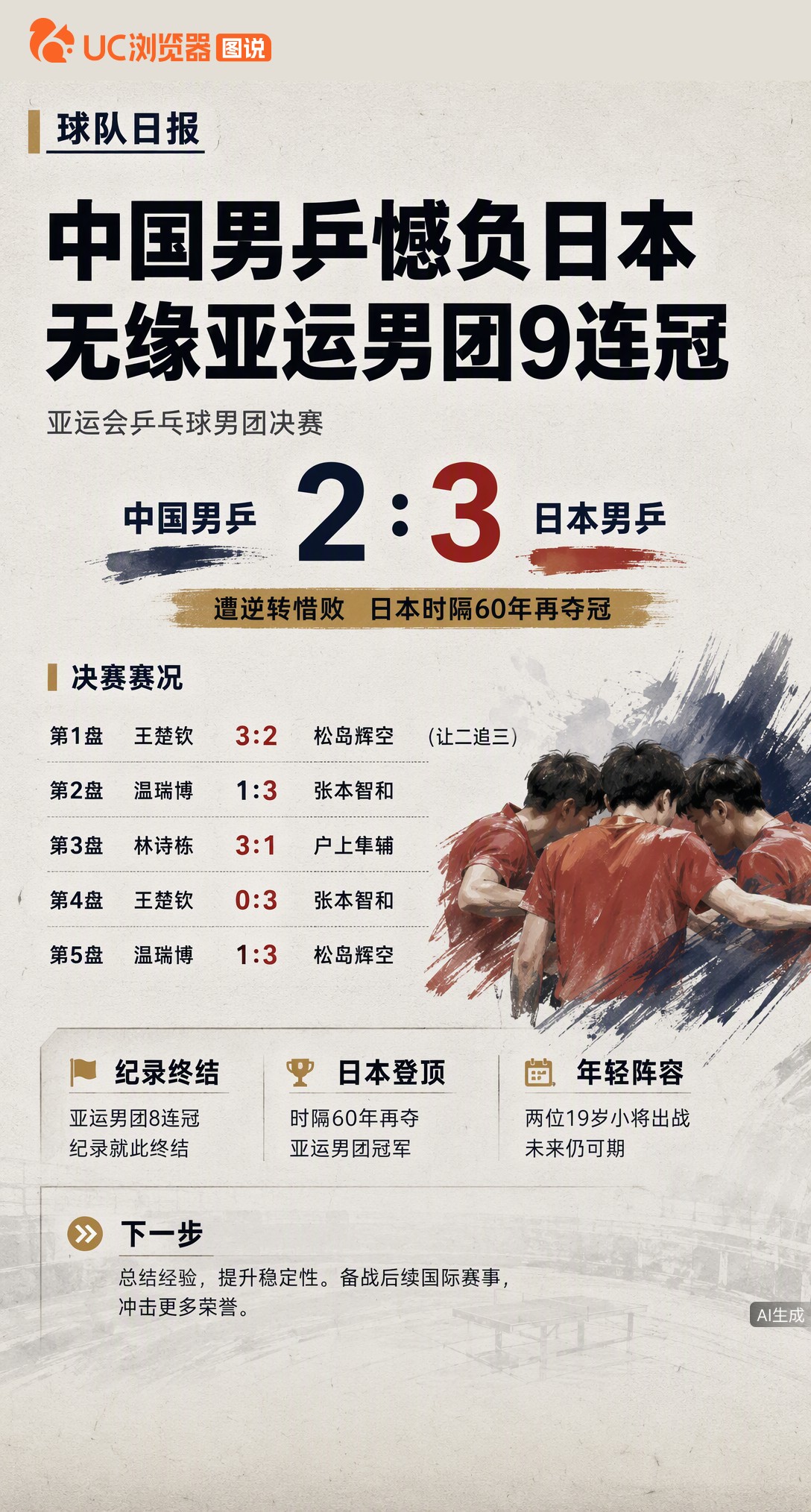 男团决赛2比3遭日本逆转，国乒亚运8连冠纪录终结。王楚钦让二追三后又0比3输张本，19岁温瑞博决胜盘