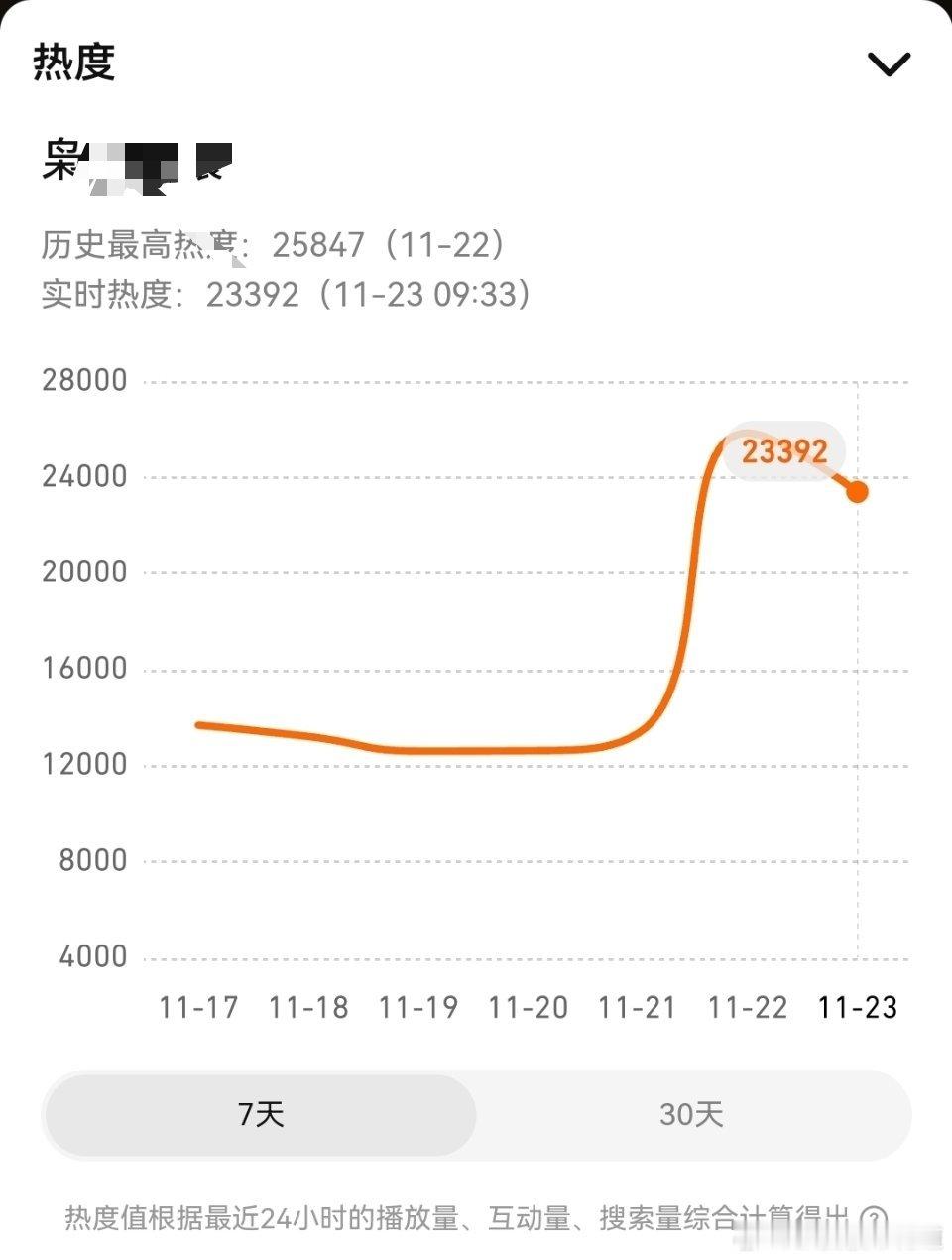 有人问这个热度昨晚冲高之后为什么一路下跌2000多？客观的讲，一般热度趋势本来就