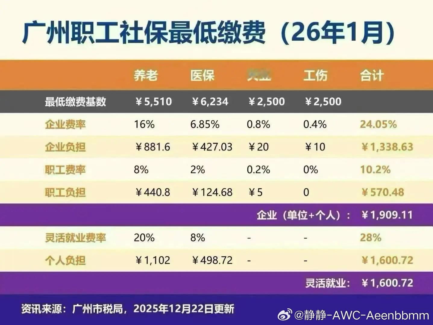 2026年1月起，广州职工社保最低缴费调整！原1815.75元/月涨至1909.