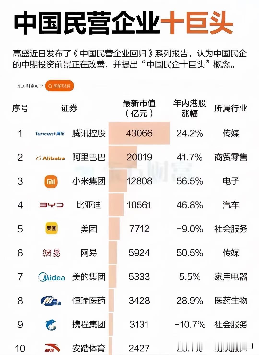 中国民营企业十大巨头，排行榜！总市值达到，惊人的13.7万亿人民币。最让人没