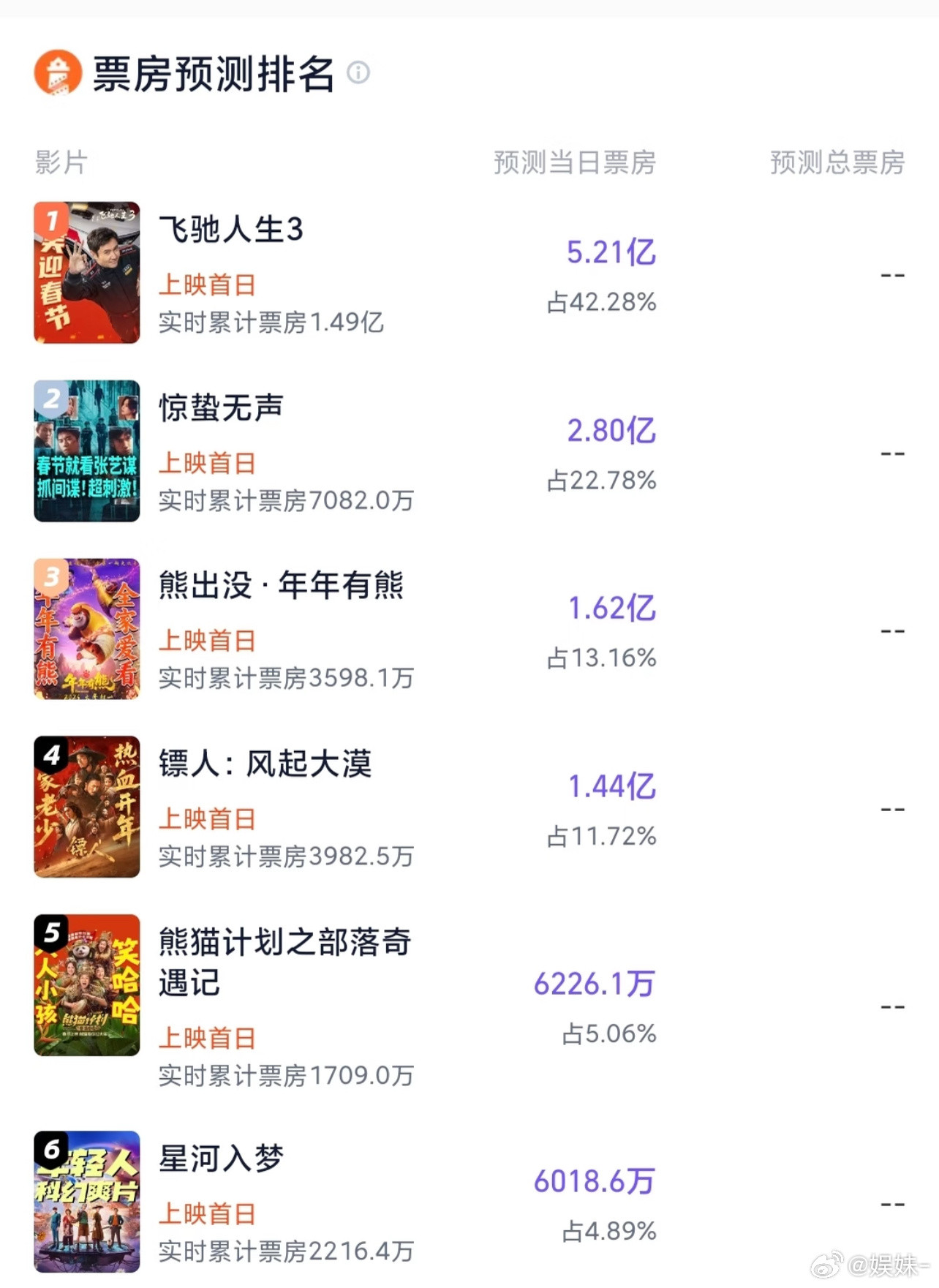 每年春节档都能看到唱衰熊的，但每年熊都最稳