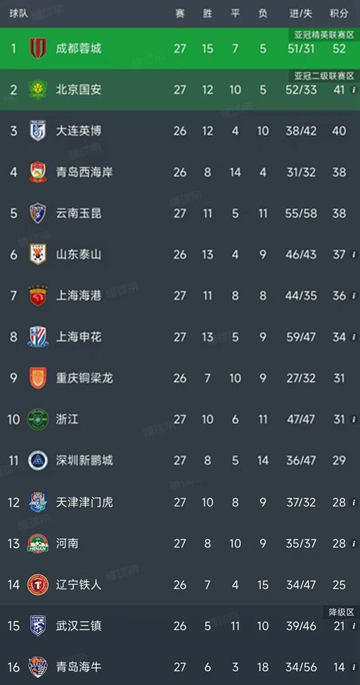 北京时间10月10日，今晚的中超第27轮结束了两场比赛，我们看看最新积分榜排名！
