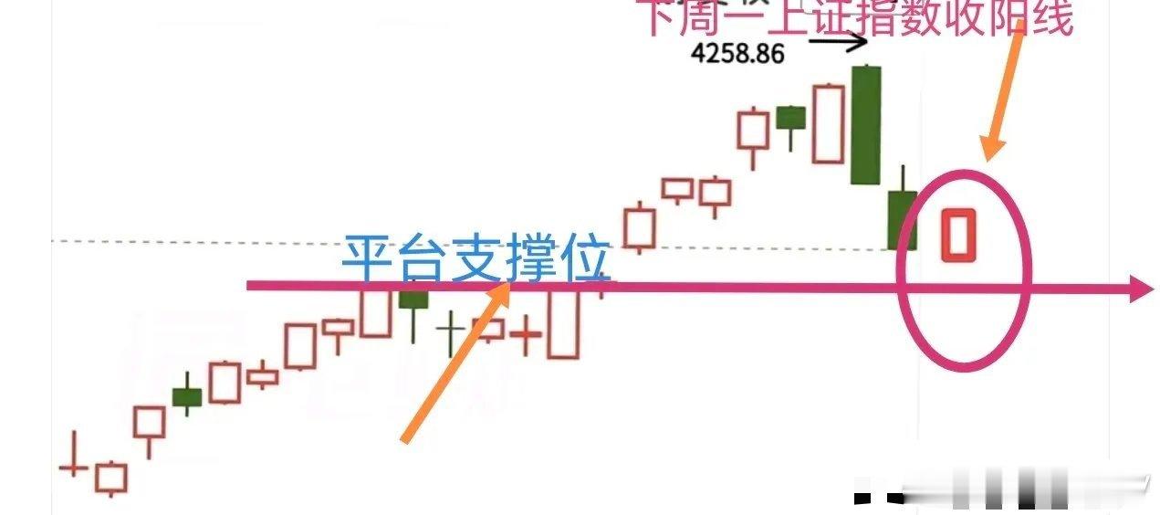 下周初指数这样走上证指数周五指数完成下方缺口回补，精准落至前期整理平台支撑区。行