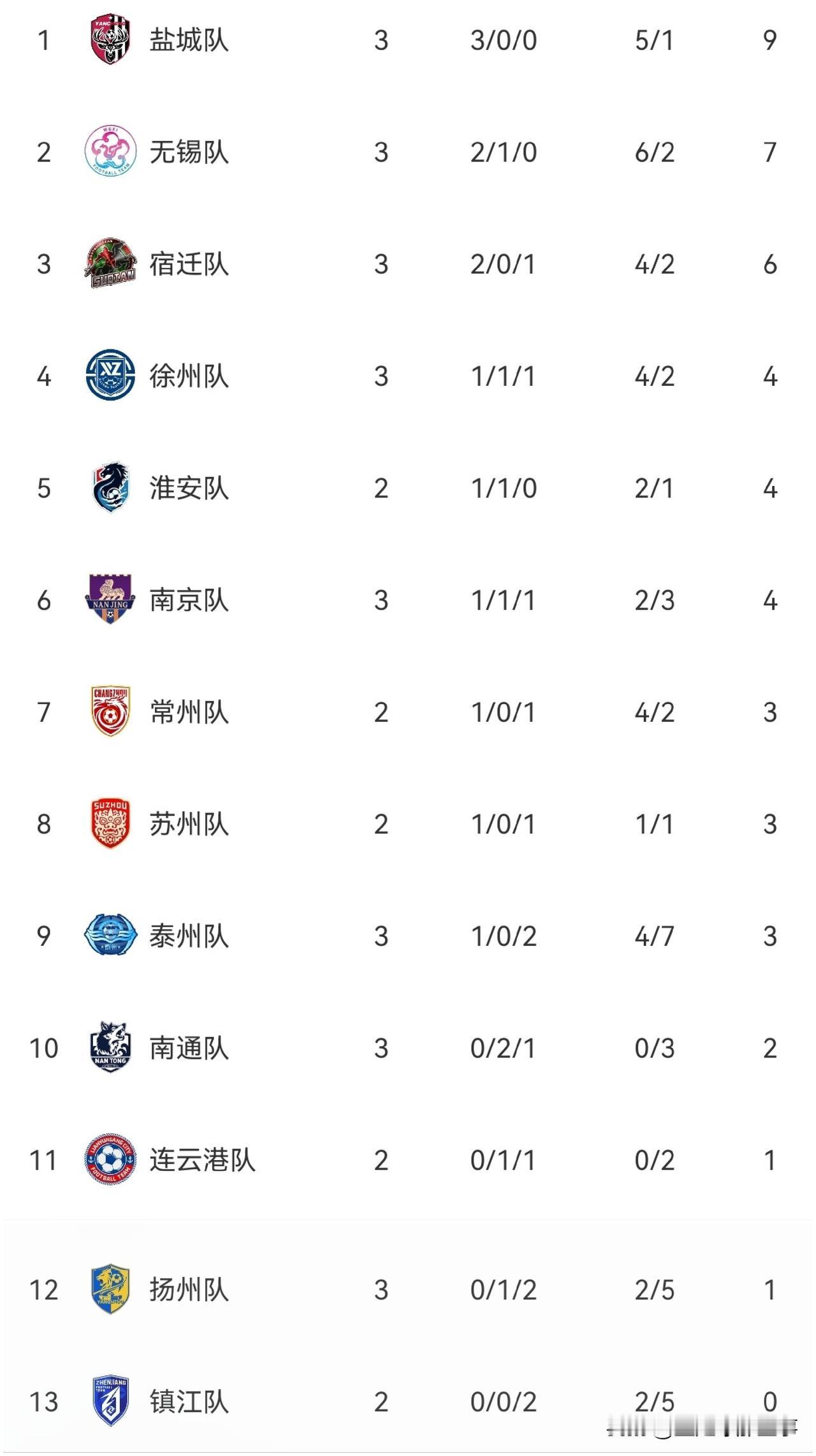 苏超最新积分榜：无锡3：1泰州继续不败升至第2，卫冕冠军吃到第2败，本场比赛无锡