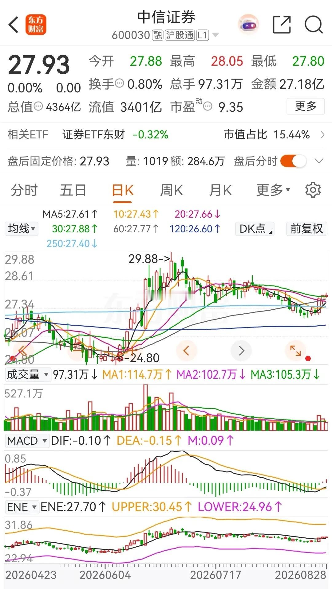 中信证券本周低开高走，收复了各条均线，周累计上涨幅度为2.99%，在2026年的