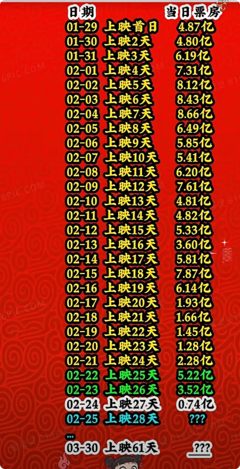 笑晕了，《哪吒2》突破138亿了，有人却开始泼凉水了，单日票房首次不足1亿元，后