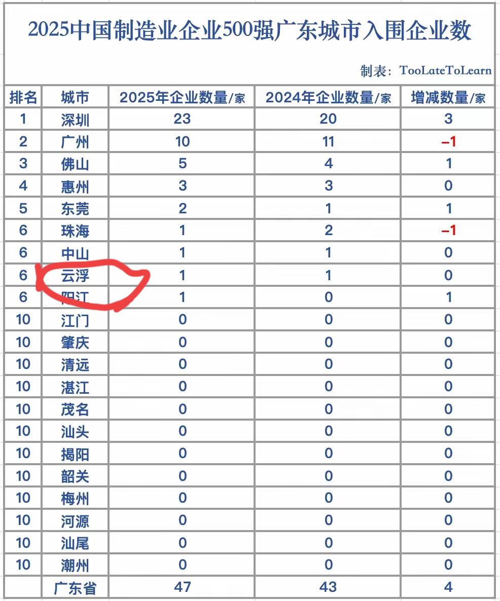 不可否认，云浮与阳江的营商环境一点是不差的。在广东GDP排名倒数第一和倒数第五