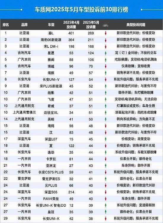 5月车型投诉排行榜出炉，一起来看看吧！首先，比亚迪秦L、海豹06新能源、宋L