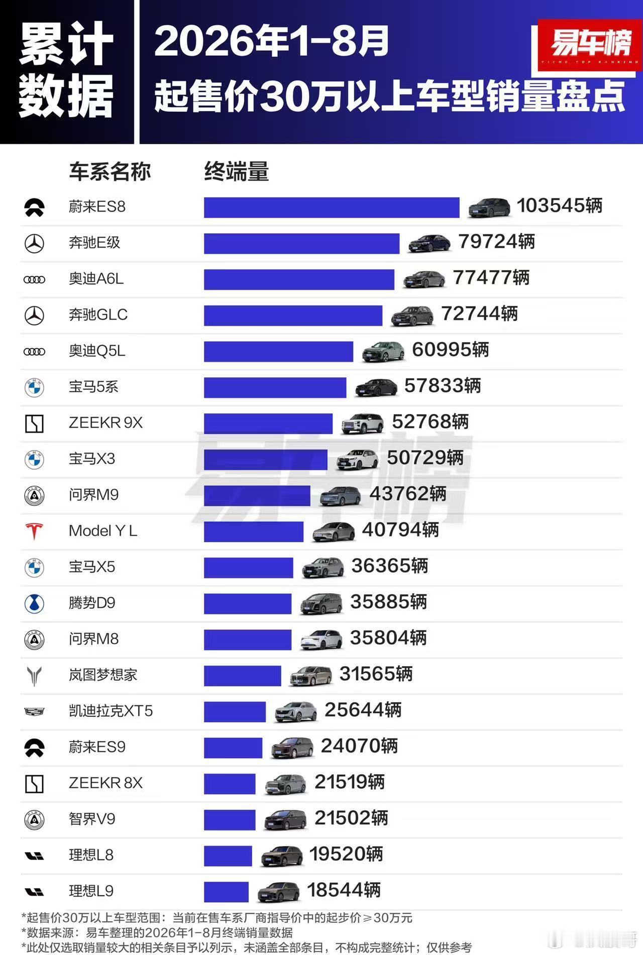 这ES8卖的可以！！！蔚来es8​​​