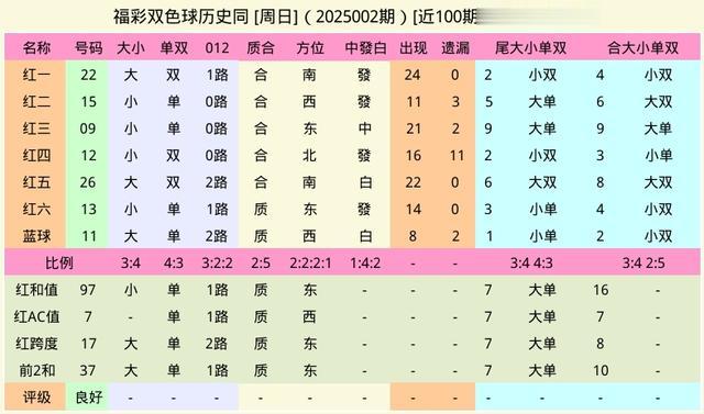 双色球周日2025005期, 同周近10期开奖结果AI统计定位分析推荐