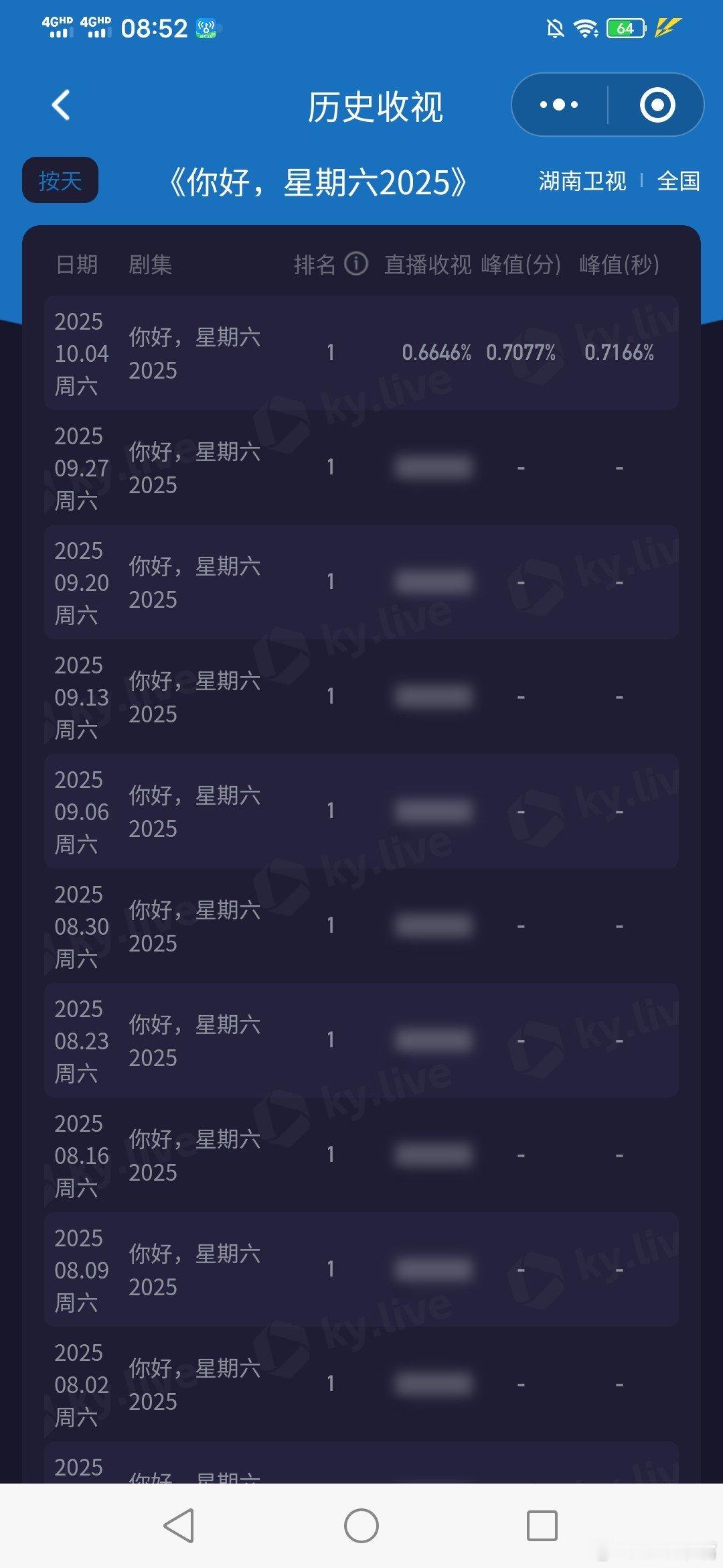 hi6收视率排名第一《你好星期六》好久没这么高的收视率了[点赞][点赞]