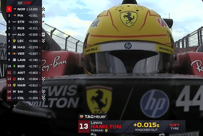 F1匈牙利站排位赛Q2: 诺里斯最快, 汉密尔顿被淘汰