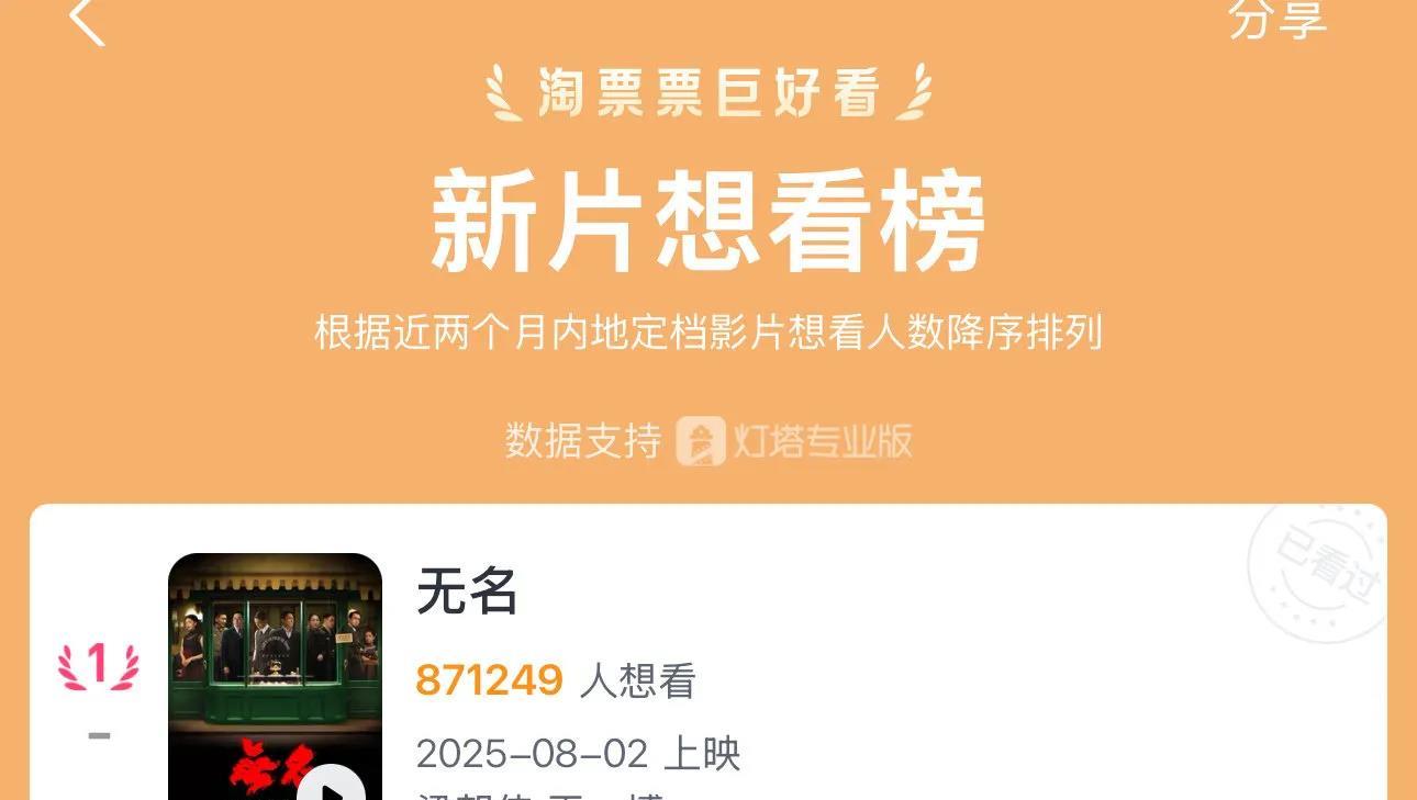 电影《无名》重映尚未正式官宣，在各影视官媒蓝V矩阵强势领跑的情况下，只用了一个晚