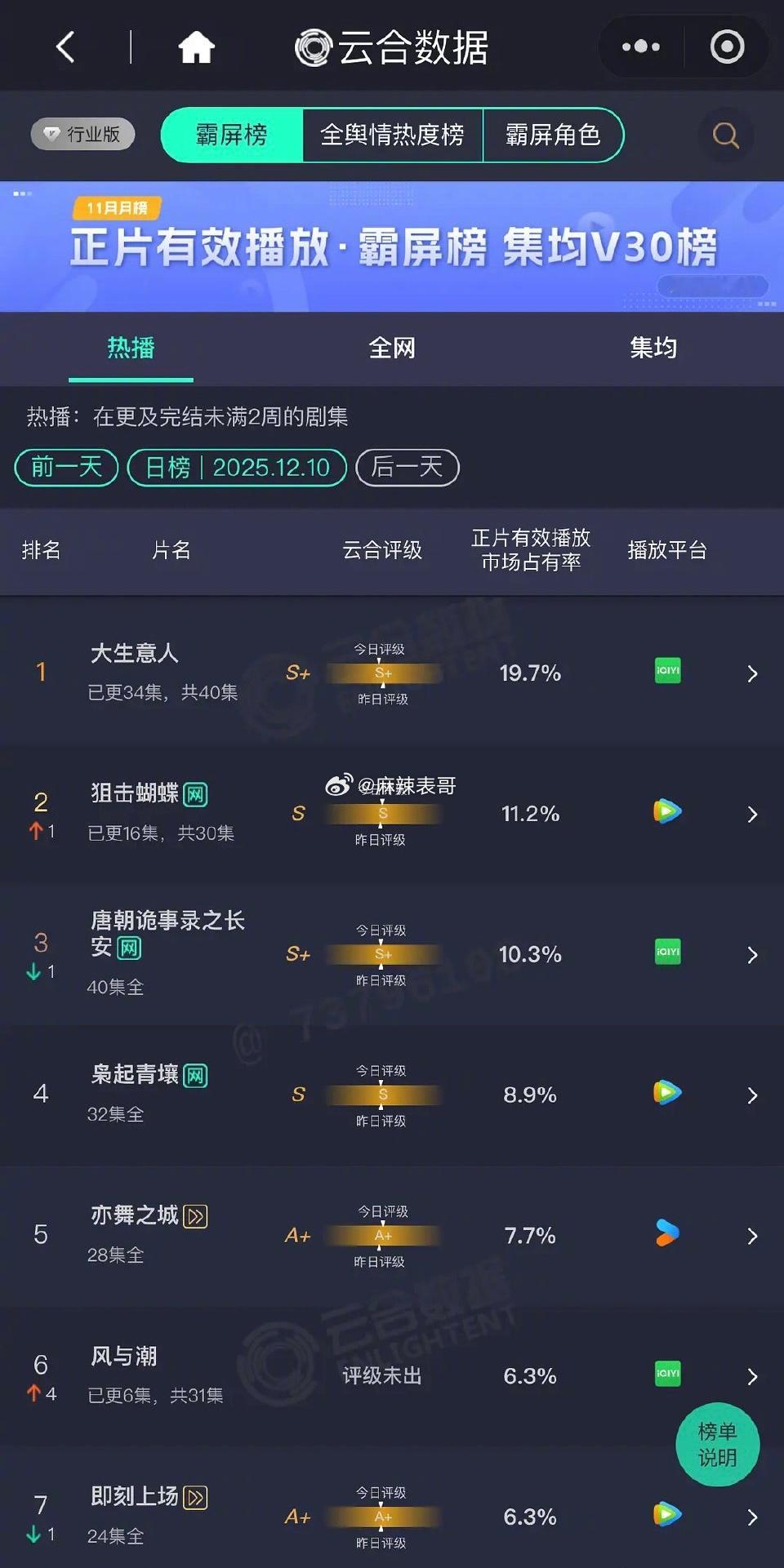 任嘉伦的《风与潮》已经播出6集了，昨天市场占有率只有6.3%，甚至不如迪丽热巴的