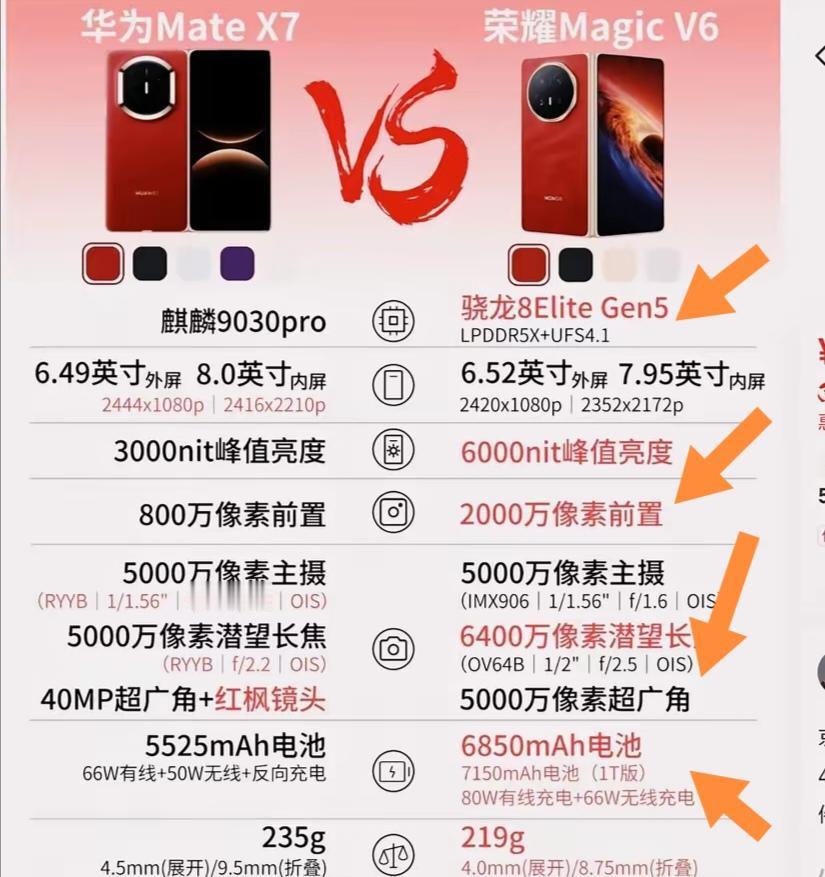 老表最近在荣耀MagicV6和华为MateX7之间纠结，我果断推荐了荣耀Magi