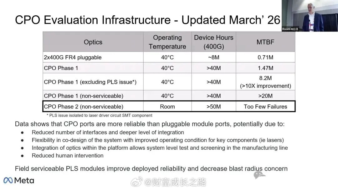 Meta：博通51.2TCPO超9000万器件小时验证进展解析。在ECOC2