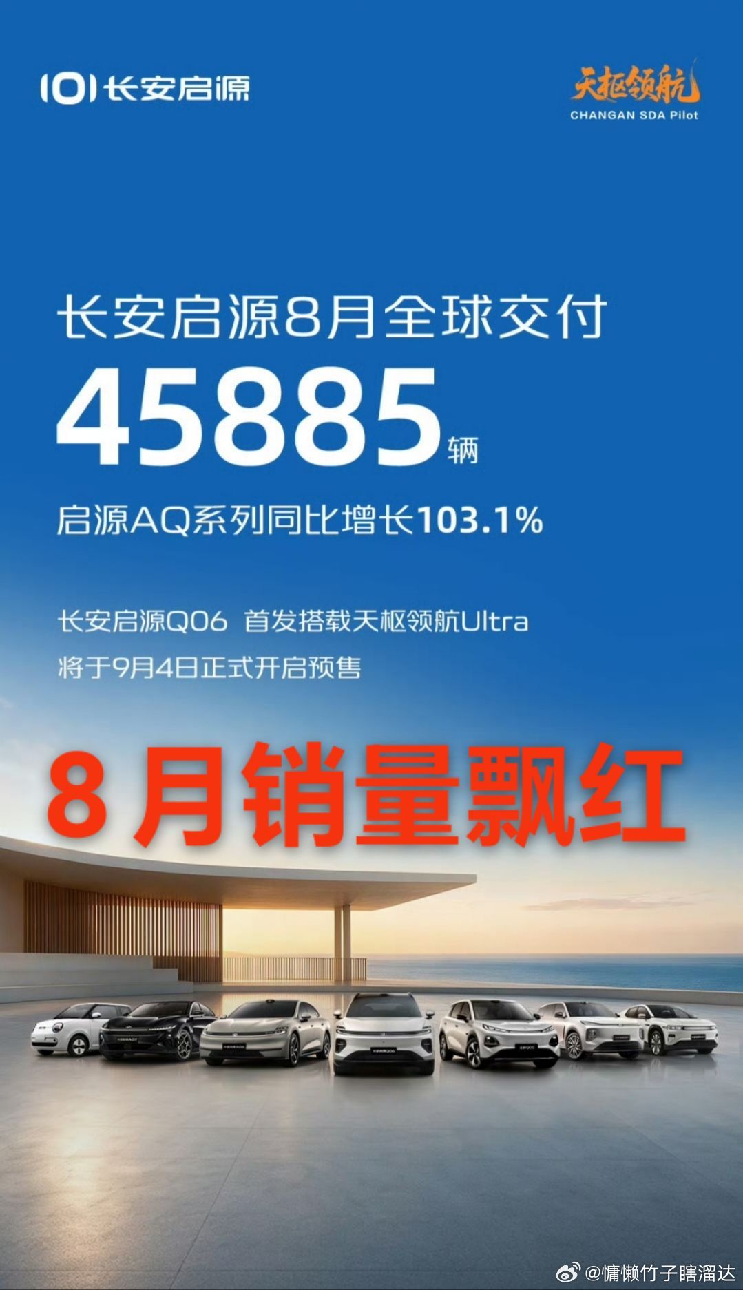 8月捷报｜长安启源全球交付45885台AQ系列同比大涨103.1%启源Q06首发天枢领航Ultra9