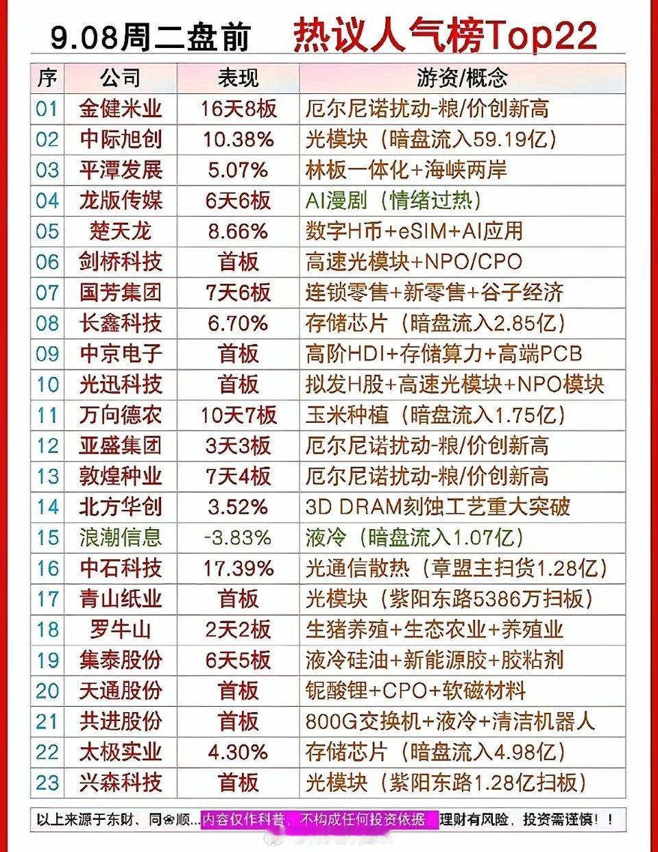 这份周二盘前人气榜，能看出当下市场的两大主线：算力硬件和农业粮食，大消费、AI应