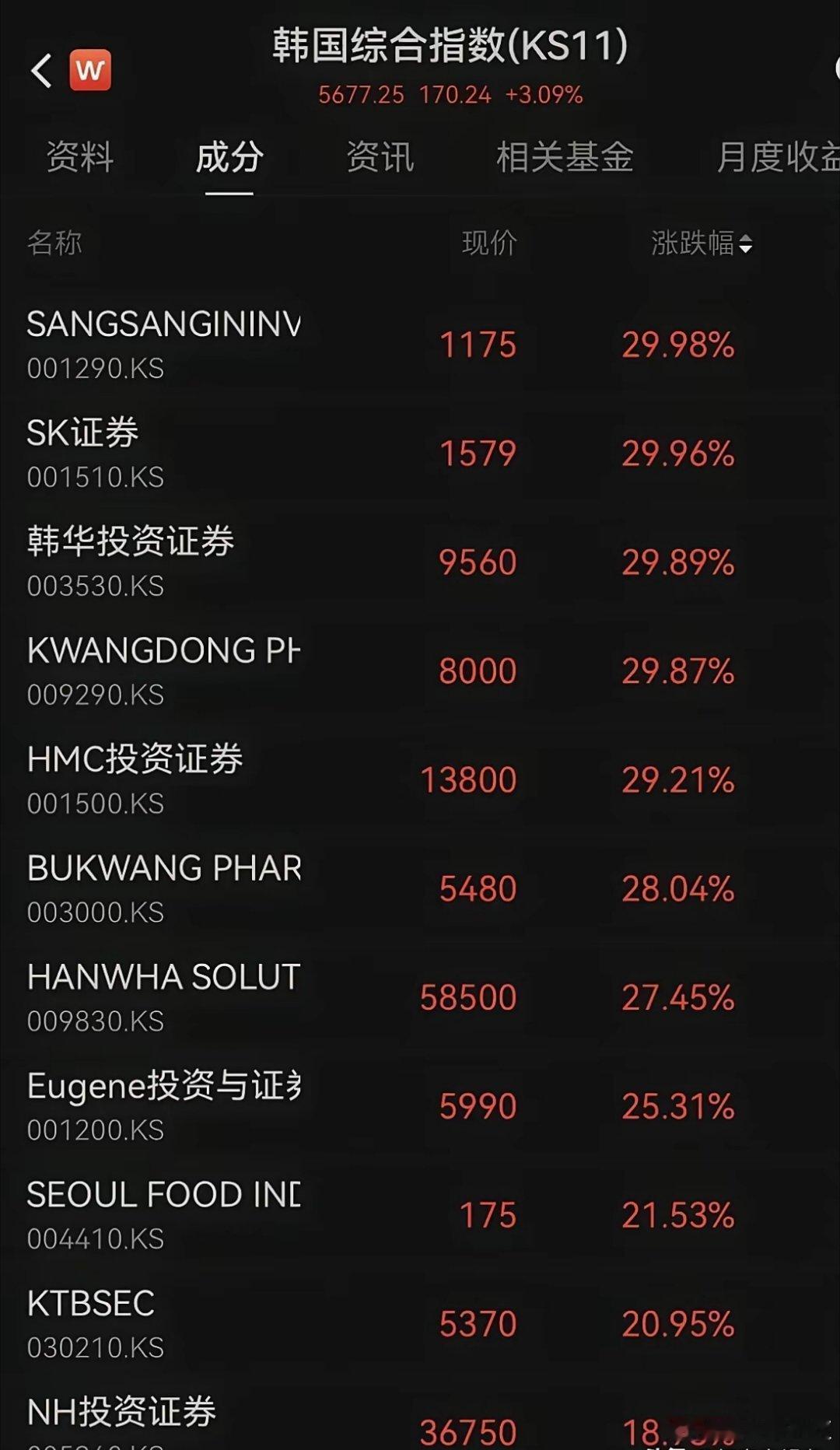 韩国股市现在这走势已经不是疯狂，是彻底失控。2025年干出75%的涨幅，今年刚开