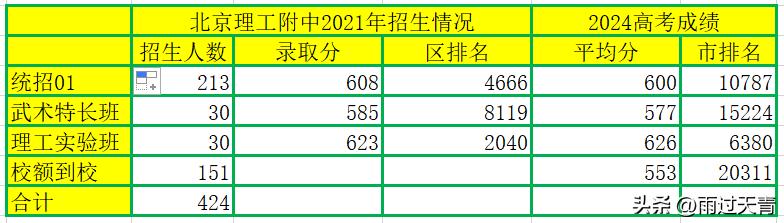 近几年，北京57中备受关注。对比其生源情况，便能理解为何该校高考成绩愈发亮眼