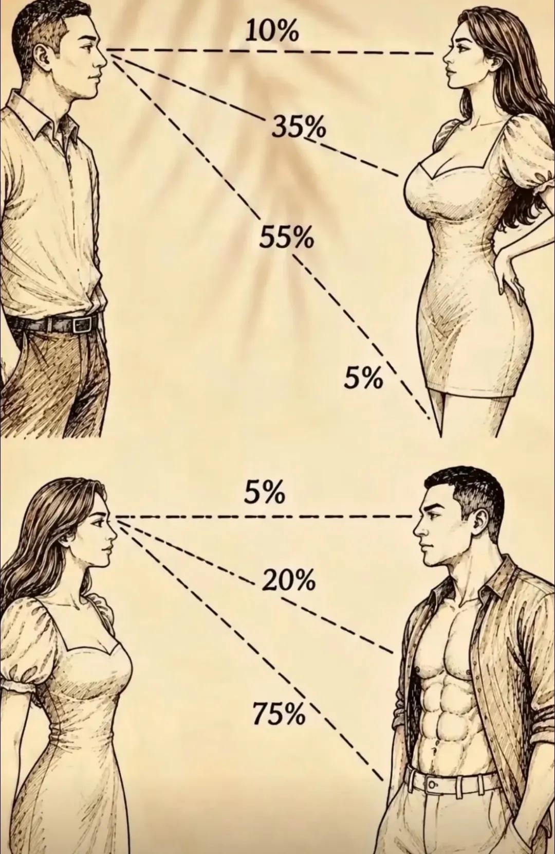 男女之间的关注点区别如此大吗？