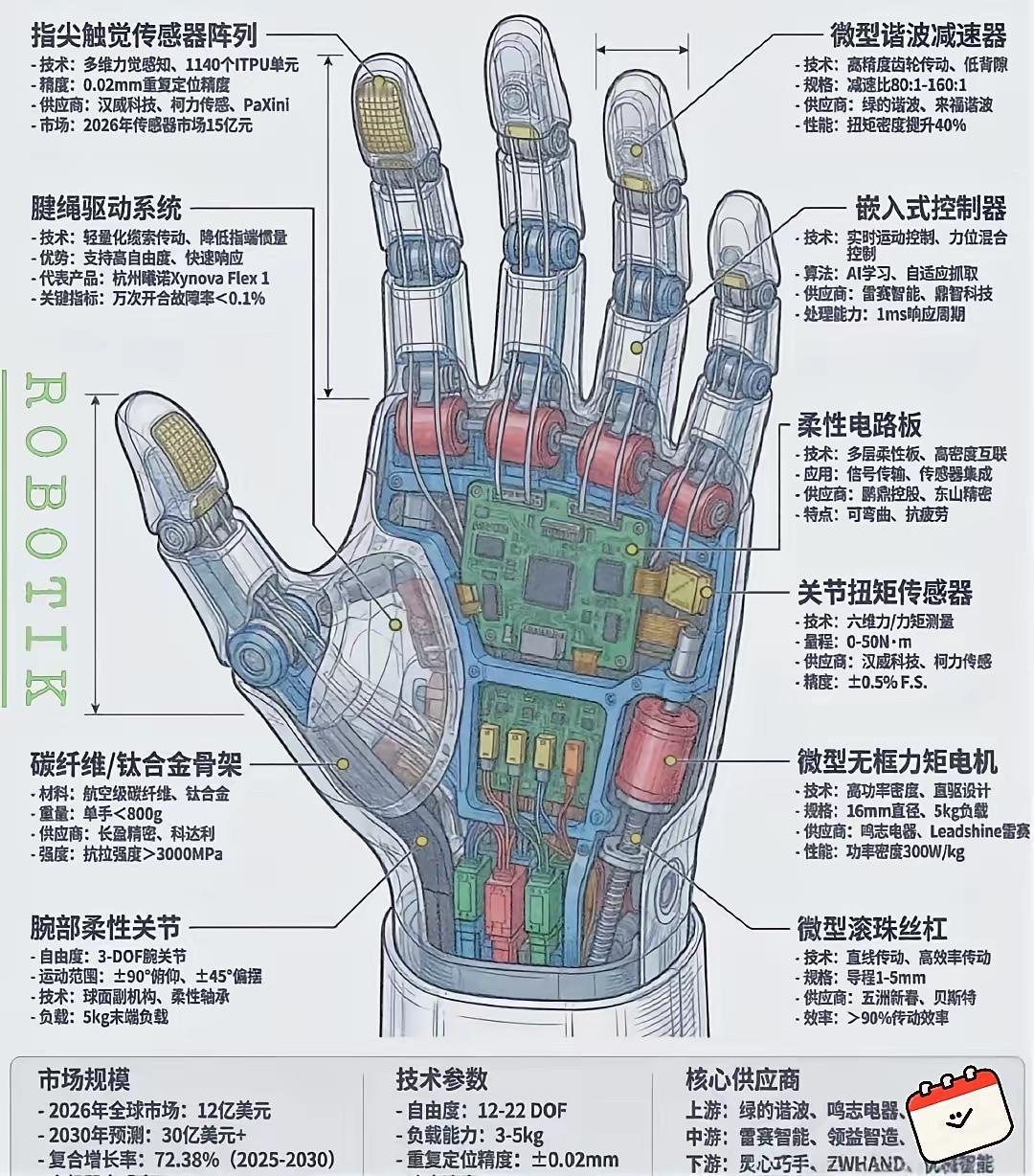 机器人灵巧手核心拆解