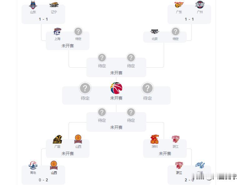 CBA季后赛8强对位出炉！辽粤情况不妙！首支黑马以下克上北京时间5月3日，我