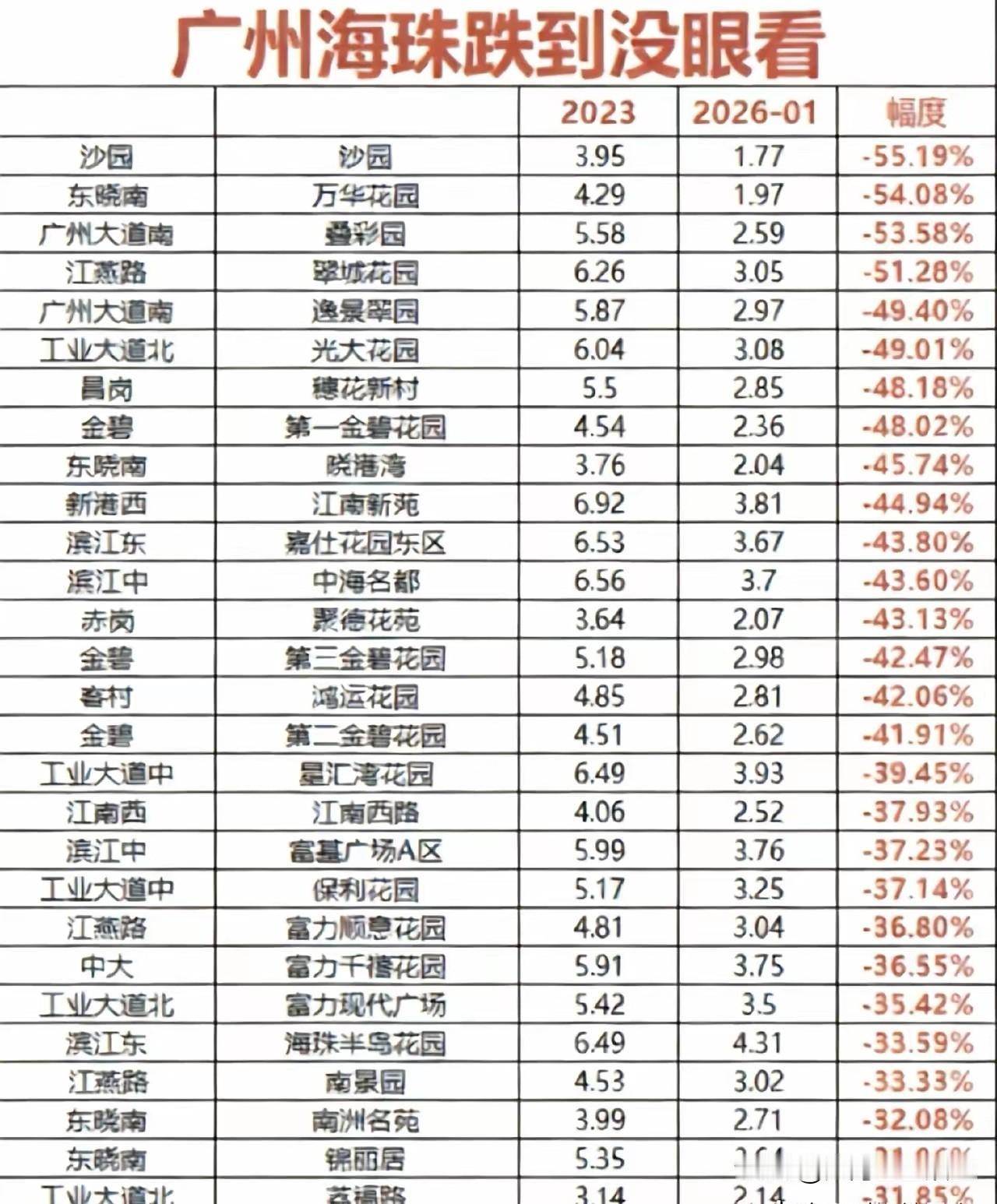 广州海珠房价“腰斩潮”，背后真相令人咋舌！在广州楼市的版图中，海珠区曾经也