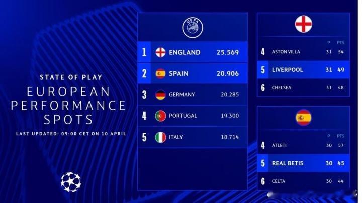 欧足联官方：英超已锁定下赛季一个额外欧冠名额，至少将有5支球队参加欧冠。另一个额