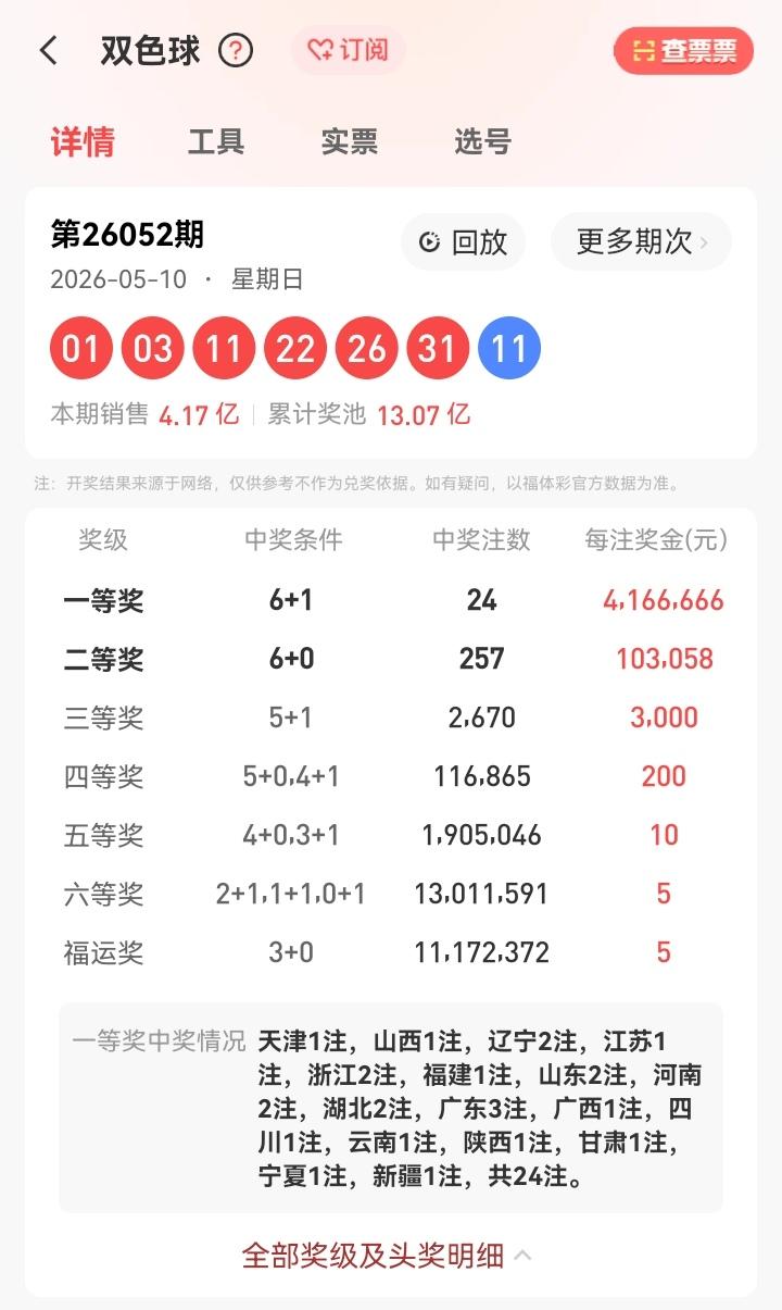 5月10号星期日，双色球开奖号码揭晓：01、03、11、22、26、31—11。