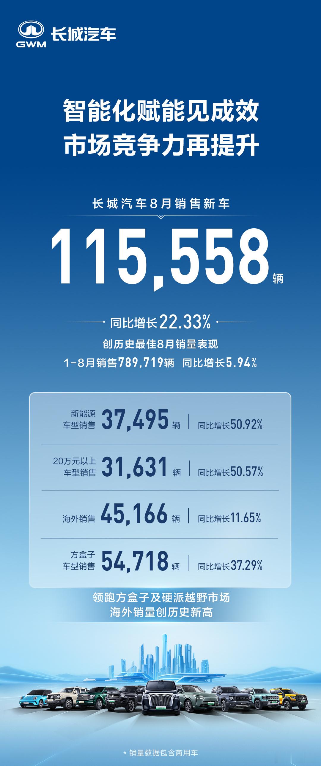 长城汽车挺厉害，怪不得路上见到越来越多。2025年8月，长城汽车销售新车11.5