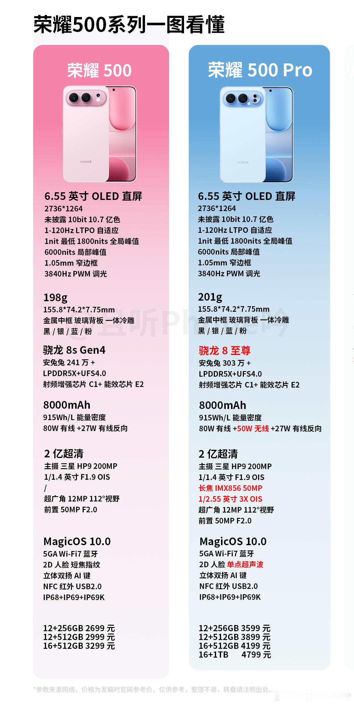 荣耀500系列一图看懂，差价900，主要4点区别1、处理器：8sGen4→8至尊