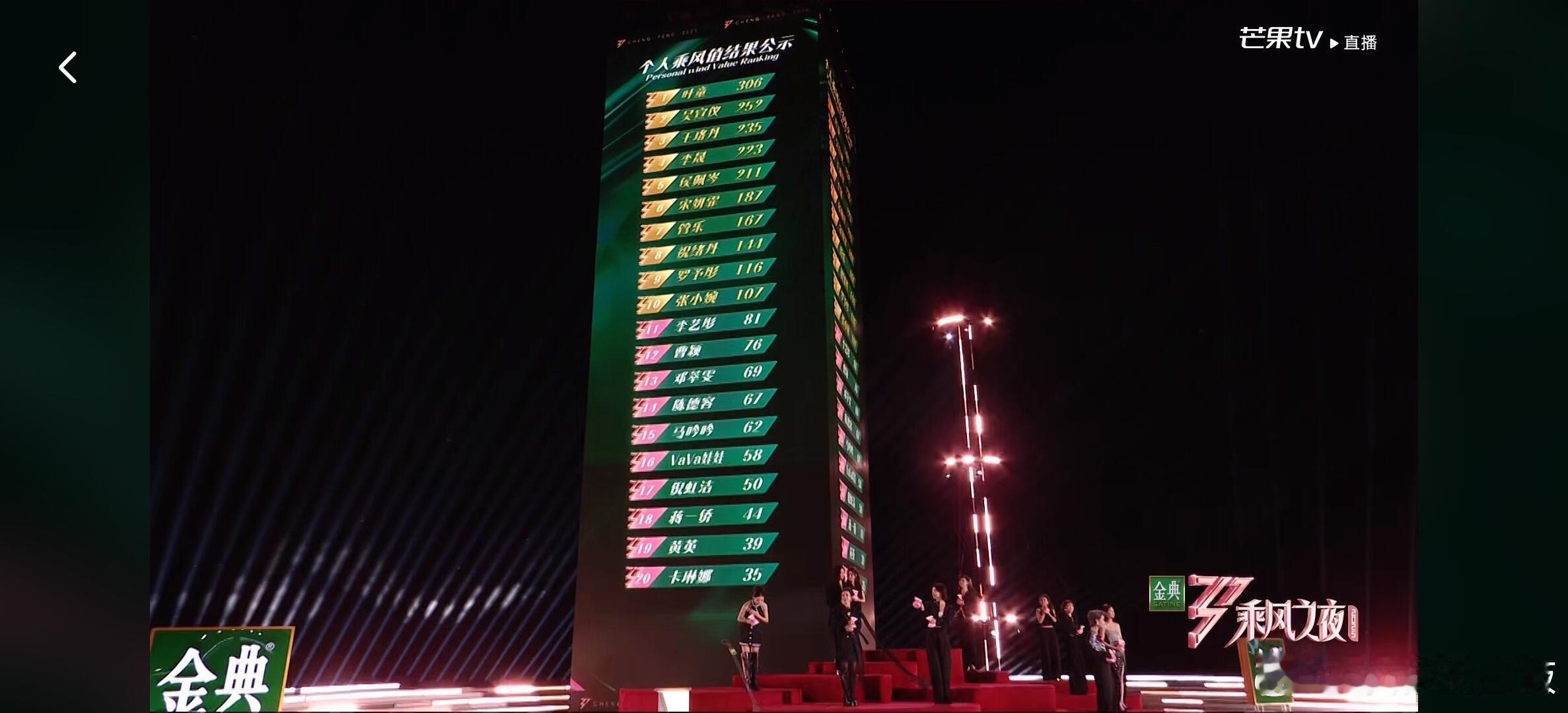 浪姐6乘风之夜个人乘风值排名🈶第一名：叶童第二名：吴宣仪第三名：王珞丹第四名：