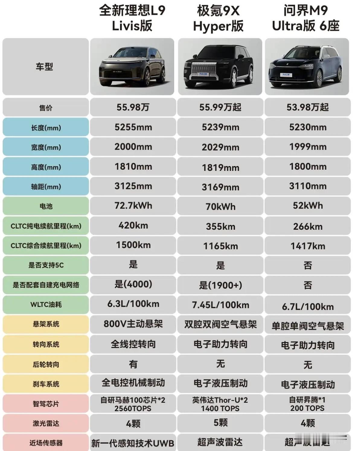 旗舰车型是每个品牌必争的高地。这个对比图完全没有把目前大型SUV的销冠蔚来E
