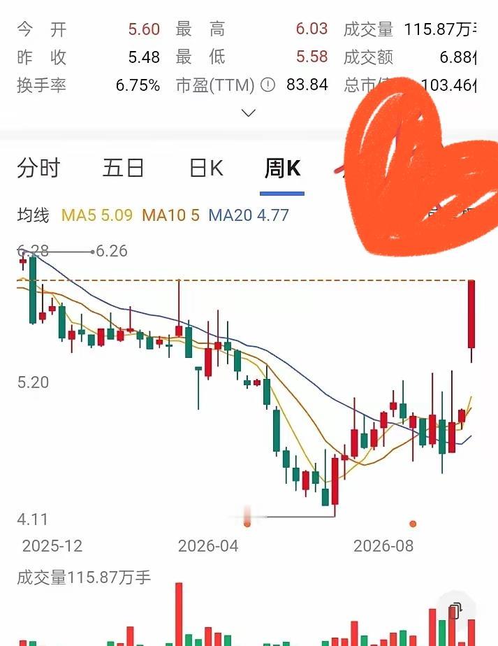 5.5元接5万股，跌到4.5元又咬牙补5万股，这位股友的操作，你说猛不猛？10万