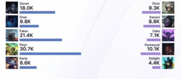 你是那种兜底的人? Zeka卡萨丁全场仅打出7.1K伤害 比Keria猫还低