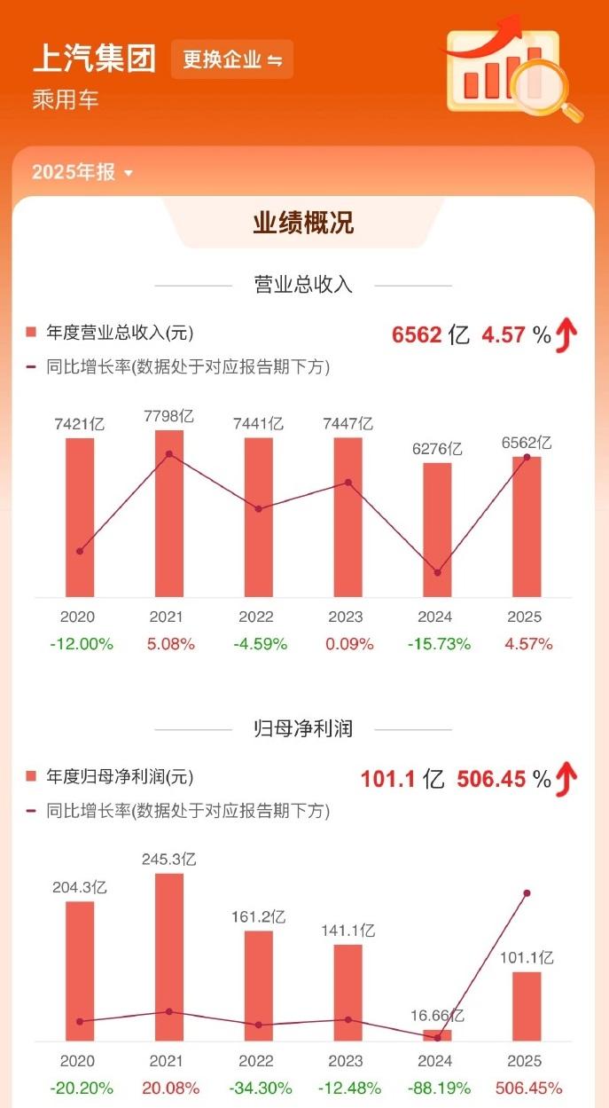 上汽集团2025年营收6461亿元，净利润暴增506%。4月1