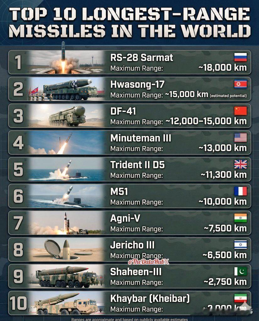 世界十大射程最远导弹🇷🇺RS-28萨尔马特导弹—射程约18,0