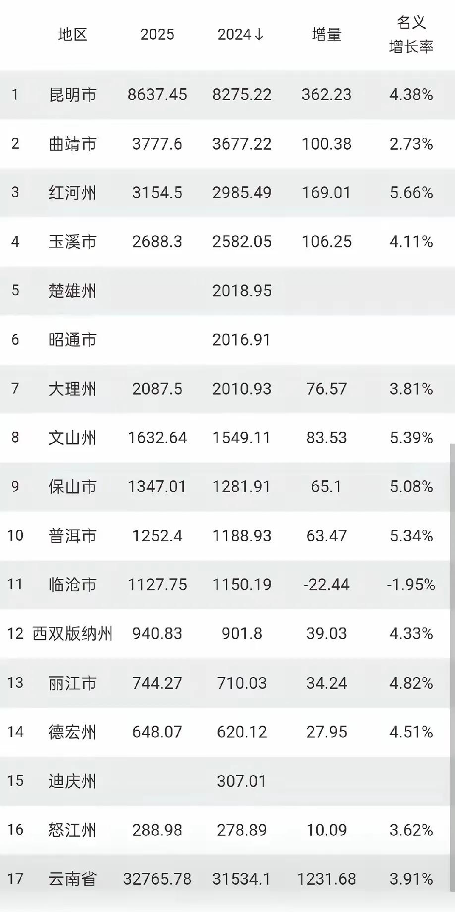 2025年咱云南省有13个市州的GDP已经出炉了，昆明还是没有我想像的多，我以为