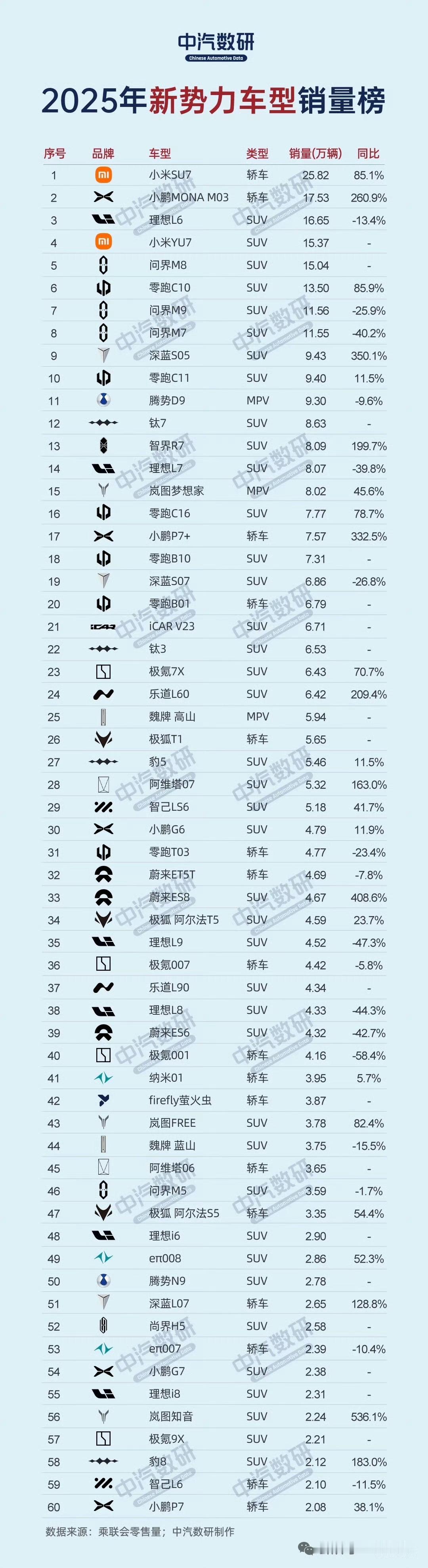 2025新势力销量榜单、TOP10以上的闭眼买。