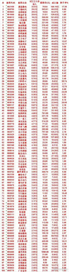 悄悄吸筹！主力5日重金布局100只个股，重点赛道浮出水面市场震荡调整