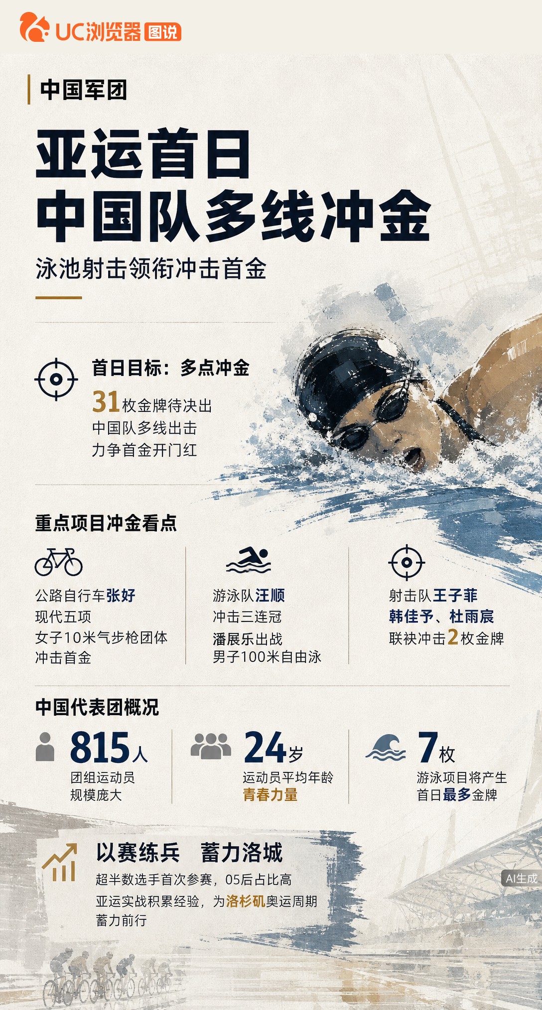 名古屋亚运首日31金待决！中国队多线冲金：射击、公路自行车力争首金，泳池汪顺冲击三连冠，潘展乐出战百