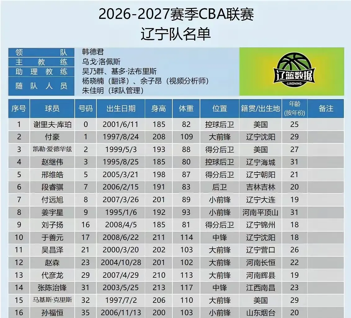辽宁男篮悄无声息的完成了新老交替，在球员大名单当中，我们能够看到90后只有4人，而超过30岁只有31