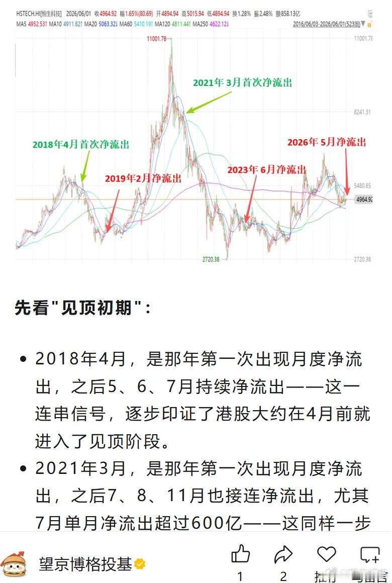 三年来首次月度净流出，持有恒科的朋友注意了～先科普一个背景：南向资金，指的是内地