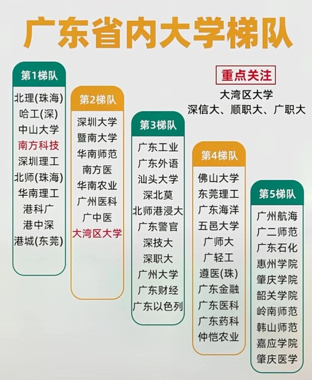 在广东能考上第五梯队的大学其实都算很优秀的学子了。2025年高考广东有78万考生