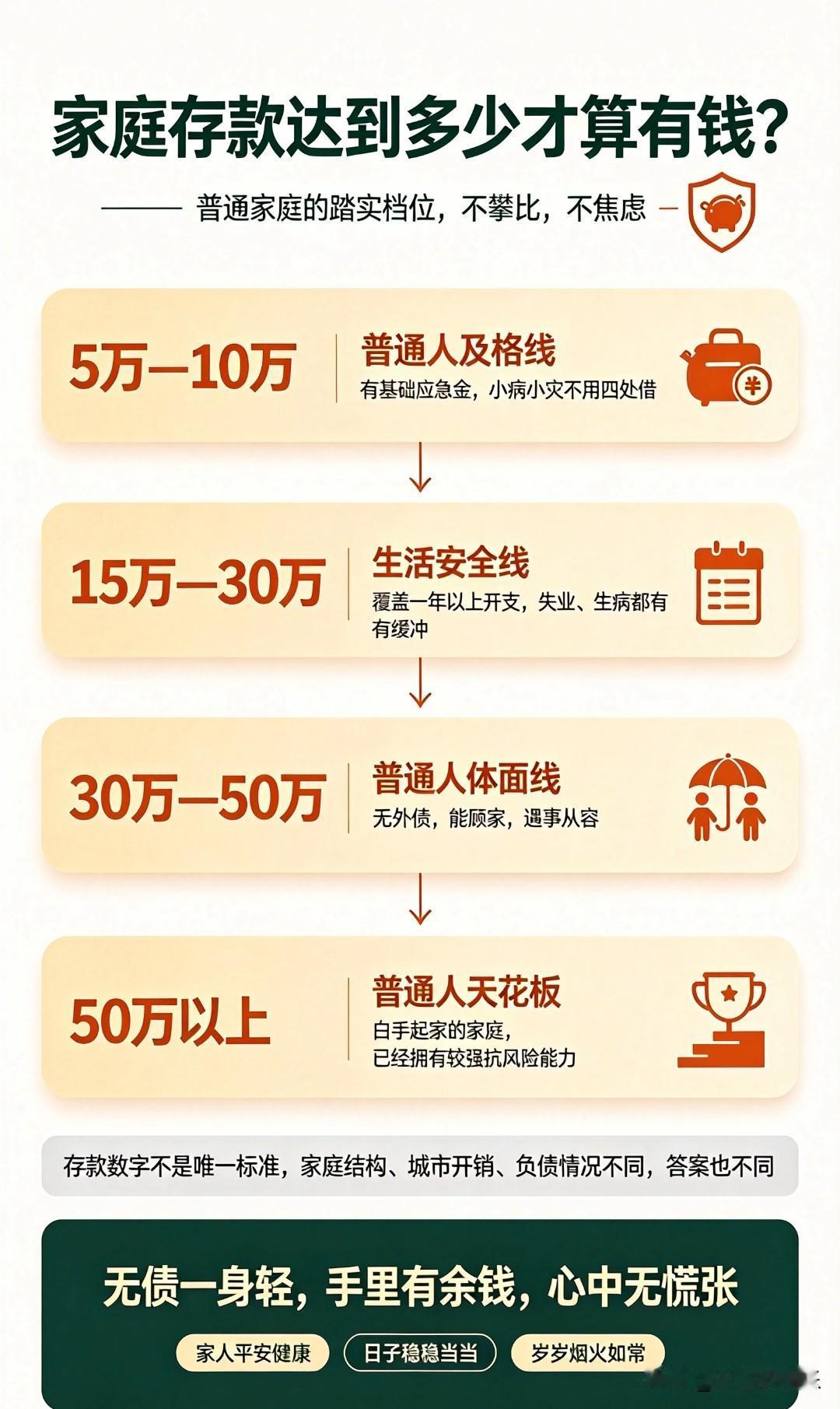 家庭存款达到多少才算有钱?家庭存款达到多少，才算普通人眼里的“有钱”？网