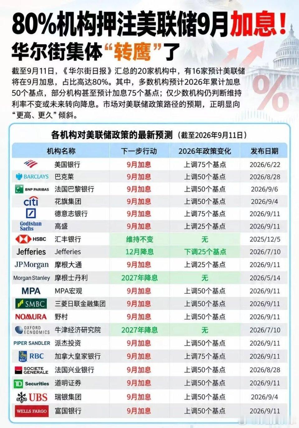 昨夜公布美国8月CPI以后，华尔街汇总的29家机构中，有16家机构预计美联储将在