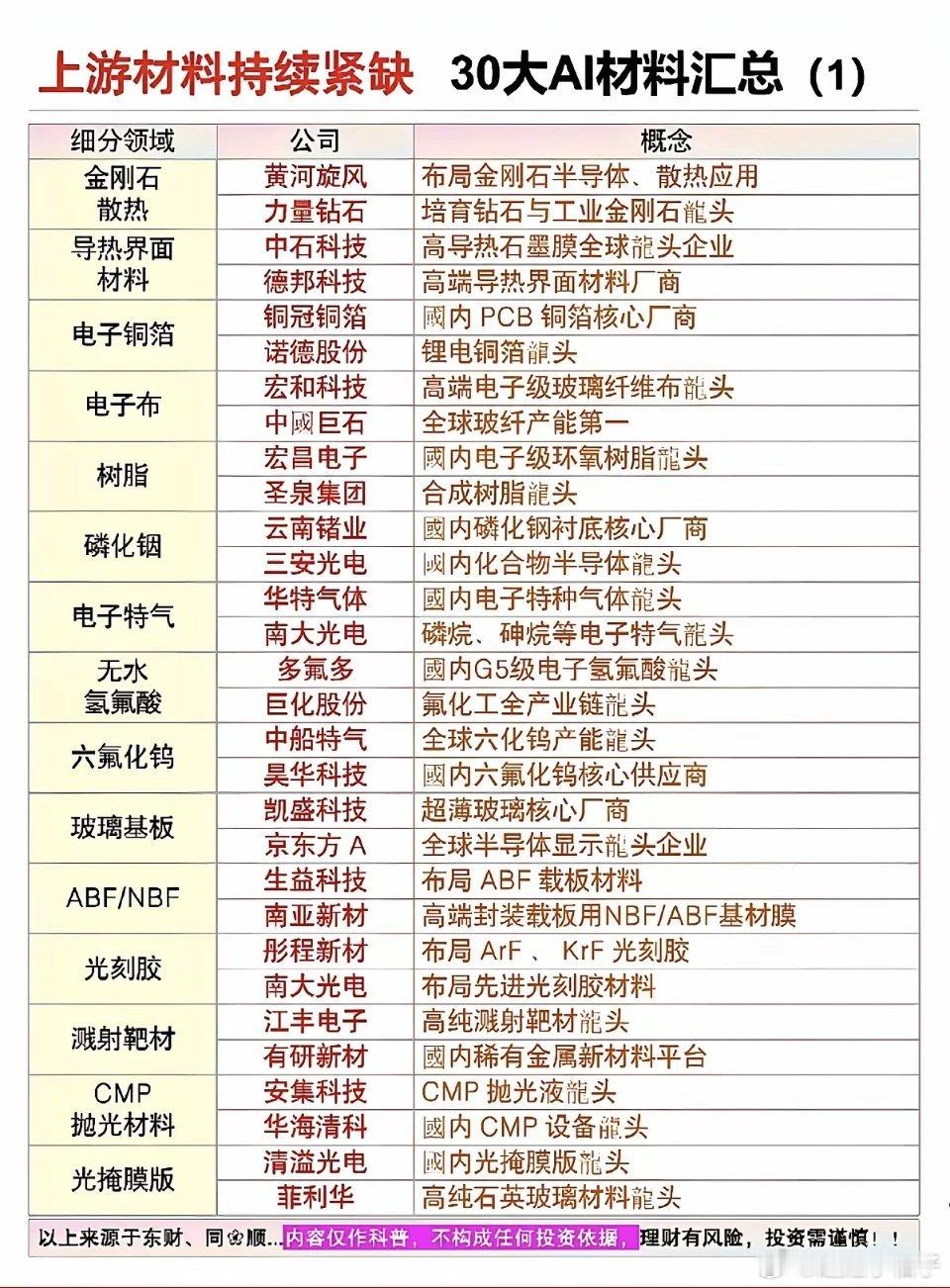 上游材料持续紧缺：30种AI材料汇总！1.金刚石散热2.导热界面材料3.无水氢氟