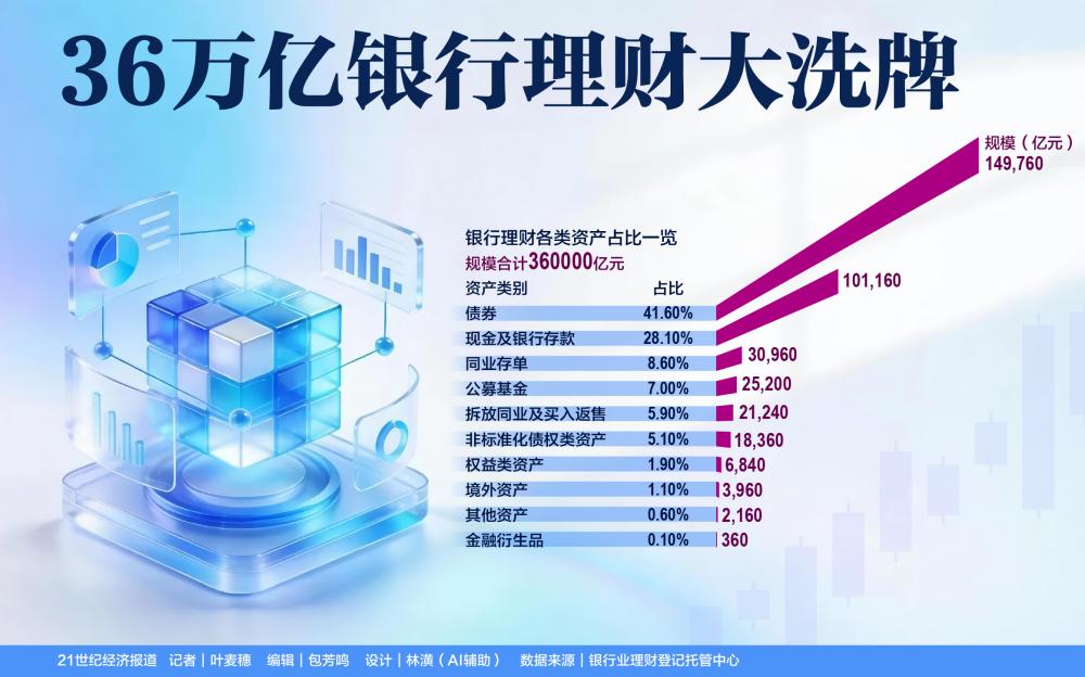 36万亿银行理财大洗牌 公募基金跻身第四大配置资产