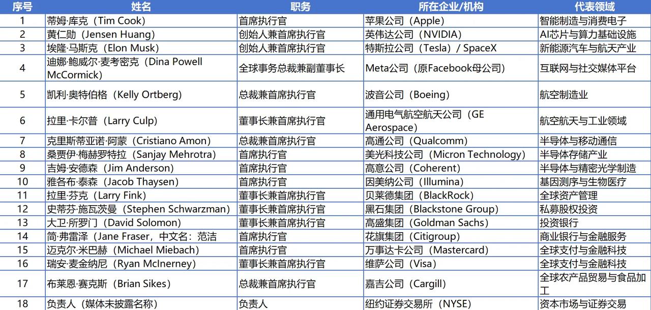 5月14日晚出现在特朗普欢迎晚宴上的中国企业家如下：鲁伟鼎，全国工商联副主席